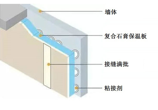 復合石膏保溫板